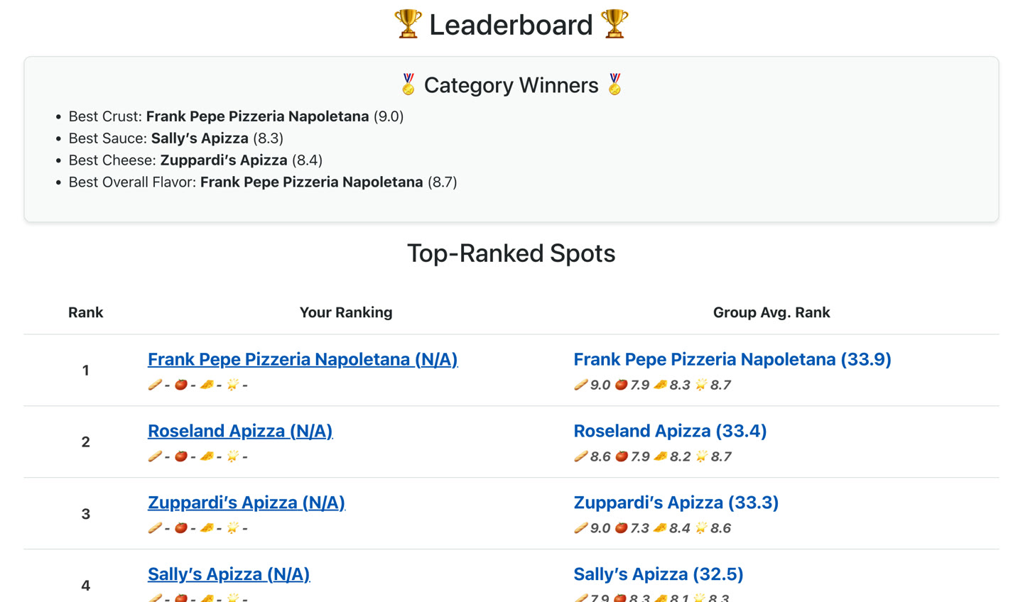 The Pizza Scorecard leaderboard, with category winners and top-ranked New Haven pizza spots led by Frank Pepe Pizzeria Napoletana.